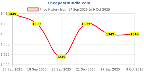 myntra.com Libas Women Floral Printed Shoulder Straps Kurta with Trousers & Dupatta libas Price History Graph from 17 Sep 2025 to 8 Oct 2025