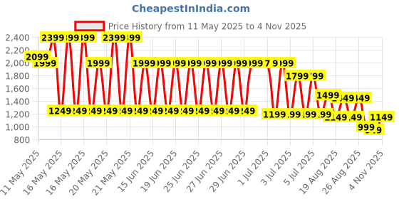 myntra.com Libas Women Floral Printed Straight Kurta with Salwar libas Price History Graph from 11 May 2025 to 4 Nov 2025