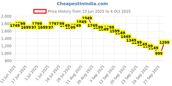 myntra.com Libas Women Floral Regular Chanderi Silk Kurta with Trousers & With Dupatta libas Price History Graph from 13 Jun 2025 to 4 Oct 2025
