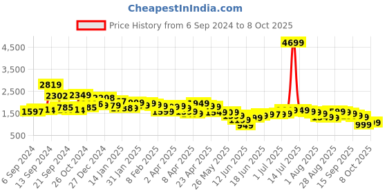 myntra.com Libas Women Floral Regular Kurta with Palazzos & With Dupatta libas Price History Graph from 6 Sep 2024 to 8 Oct 2025