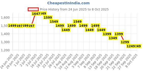 myntra.com Libas Women Floral Regular Mukaish Kurta with Trousers & With Dupatta libas Price History Graph from 24 Jun 2025 to 7 Oct 2025