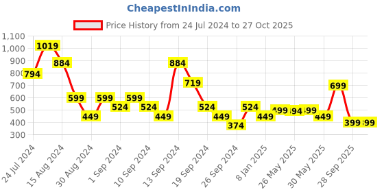 myntra.com Libas Women Floral Sequinned Yoke Design Kurta libas Price History Graph from 24 Jul 2024 to 26 Oct 2025