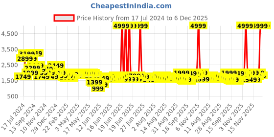 myntra.com Libas Women Floral Silk Blend Hyper Texture Kurta Set libas Price History Graph from 17 Jul 2024 to 6 Dec 2025
