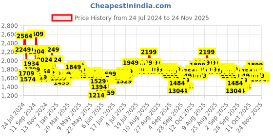 myntra.com Libas Women Floral Yoke Design High Slit Pure Cotton Kurta with Palazzos & With Dupatta libas Price History Graph from 24 Jul 2024 to 24 Nov 2025
