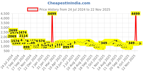 myntra.com Libas Women Floral Yoke Design Kurta With Trousers & Dupatta libas Price History Graph from 24 Jul 2024 to 22 Nov 2025
