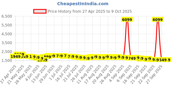 myntra.com Libas Women Floral Yoke Design Panelled Kurta with Palazzos & With Dupatta libas Price History Graph from 27 Apr 2025 to 4 Oct 2025