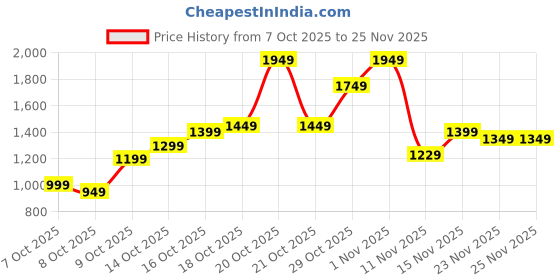 myntra.com Libas Women Floral Yoke Design Regular Kurta & Salwar With Floral Dupatta libas Price History Graph from 7 Oct 2025 to 24 Nov 2025