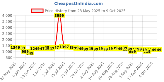 myntra.com Libas Women Floral Yoke Design Regular Kurta with Salwar & With Dupatta libas Price History Graph from 23 May 2025 to 9 Oct 2025