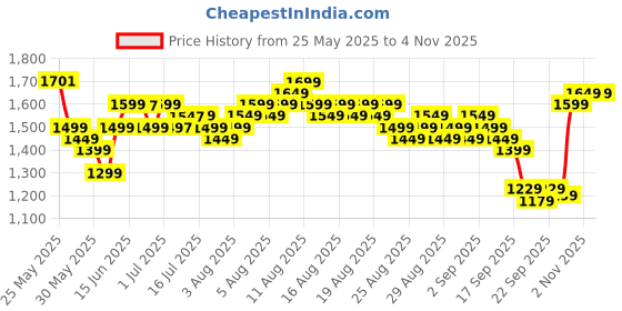 myntra.com Libas Women Floral Yoke Design Regular Kurta with Salwar & With Dupatta libas Price History Graph from 25 May 2025 to 2 Nov 2025