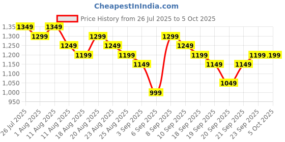 myntra.com Libas Women Floral Yoke Design Regular Kurta with Salwar & With Dupatta libas Price History Graph from 26 Jul 2025 to 4 Oct 2025