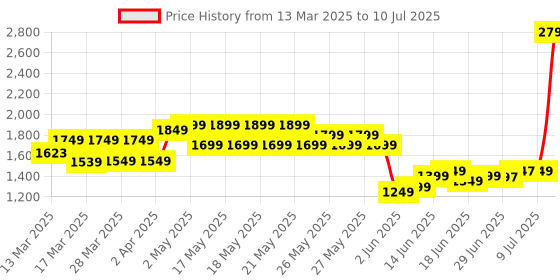 myntra.com Libas Women Floral Yoke Design Regular Kurta with Trousers & With Dupatta libas Price History Graph from 13 Mar 2025 to 10 Jul 2025
