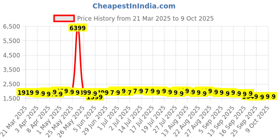 myntra.com Libas Women Floral Yoke Design Regular Kurta with Trousers & With Dupatta libas Price History Graph from 21 Mar 2025 to 9 Oct 2025