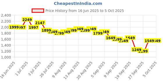 myntra.com Libas Women Floral Yoke Design Regular Kurta with Trousers & With Dupatta libas Price History Graph from 16 Jun 2025 to 5 Oct 2025