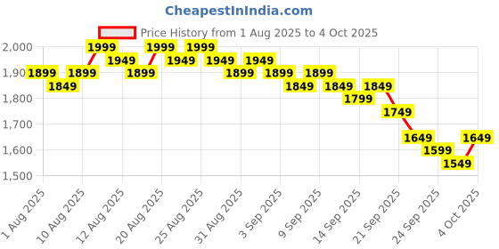 myntra.com Libas Women Floral Yoke Design Regular Kurta with Trousers & With Dupatta libas Price History Graph from 1 Aug 2025 to 4 Oct 2025