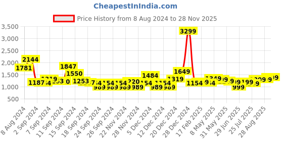 myntra.com gerua by libas Libas Women Floral Yoke Design Regular Kurta with Trousers  With Dupatta gerua by libas Price History Graph from 8 Aug 2024 to 28 Nov 2025