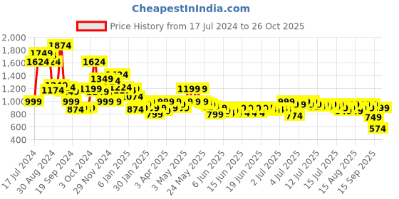 myntra.com Libas Women Floral Yoke Design Regular Sequinned Kurta with Trousers & Dupatta libas Price History Graph from 17 Jul 2024 to 26 Oct 2025