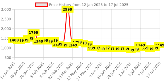 myntra.com gerua by libas Libas Women Floral Yoke Design Regular Sequinned Kurta with Trousers & With Dupatta gerua by libas Price History Graph from 12 Jan 2025 to 17 Jul 2025
