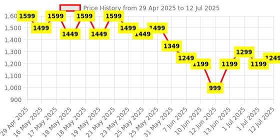 myntra.com gerua by libas Libas Women Floral Yoke Design Regular Sequinned Kurta with Trousers & With Dupatta gerua by libas Price History Graph from 29 Apr 2025 to 12 Jul 2025