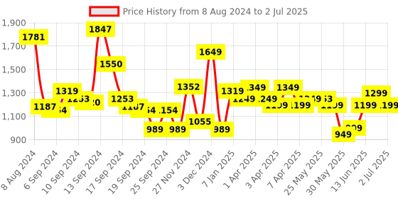 myntra.com gerua by libas Libas Women Floral Yoke Design Regular Sequinned Kurta with Trousers  With Dupatta gerua by libas Price History Graph from 8 Aug 2024 to 2 Jul 2025