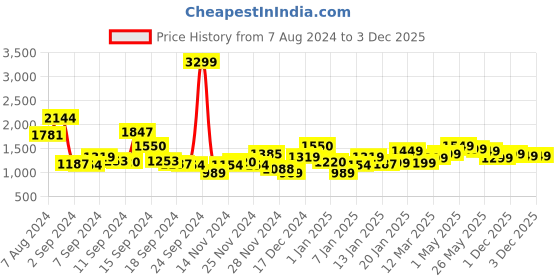 myntra.com gerua by libas Libas Women Floral Yoke Design Regular Sequinned Kurta with Trousers  With Dupatta gerua by libas Price History Graph from 7 Aug 2024 to 2 Dec 2025