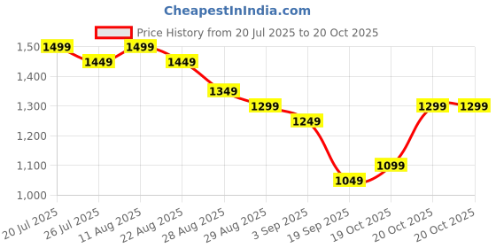 myntra.com Libas Women Floral Yoke Design Regular Straight Kurta with Trousers & With Dupatta libas Price History Graph from 20 Jul 2025 to 20 Oct 2025