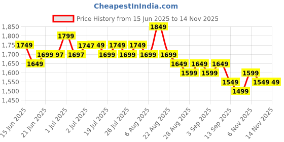 myntra.com Libas Women Floral Yoke Design Regular Thread Work Kurta with Palazzos & With Dupatta libas Price History Graph from 15 Jun 2025 to 12 Nov 2025
