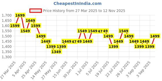 myntra.com Libas Women Floral Yoke Design Regular Thread Work Kurta with Trousers & With Dupatta libas Price History Graph from 27 Mar 2025 to 12 Nov 2025