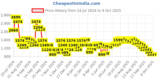 myntra.com Libas Women Floral Yoke Design Sequinned Kurta with Trousers & Dupatta libas Price History Graph from 24 Jul 2024 to 8 Oct 2025