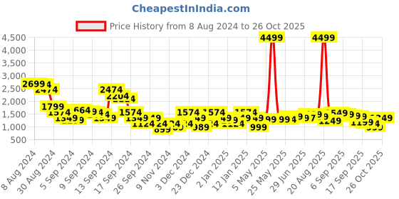 myntra.com Libas Women Floral Yoke Design Sequinned Kurta With Trousers & Dupatta libas Price History Graph from 8 Aug 2024 to 26 Oct 2025