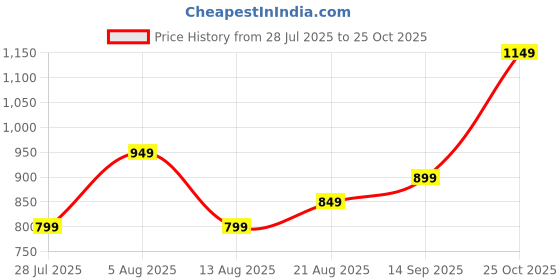 myntra.com Libas Women Floral Yoke Embroidered Floral Kurta libas Price History Graph from 28 Jul 2025 to 25 Oct 2025