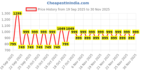 myntra.com Libas Women Geometric Embellished Fusion Straight Kurta libas Price History Graph from 19 Sep 2025 to 30 Nov 2025