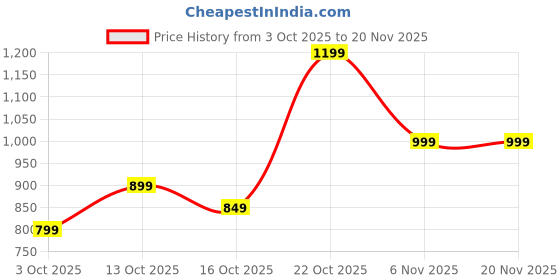 myntra.com Libas Women Geometric Embroidered Thread Work Kurta libas Price History Graph from 3 Oct 2025 to 19 Nov 2025
