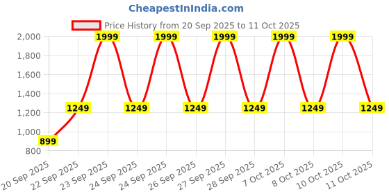myntra.com Libas Women Geometric Printed Kurta with Palazzo & Dupatta libas Price History Graph from 20 Sep 2025 to 10 Oct 2025