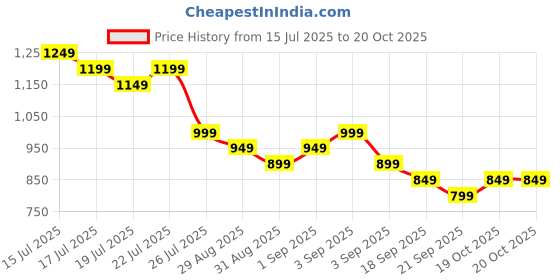 myntra.com Libas Women Geometric Printed Kurta with Palazzos libas Price History Graph from 15 Jul 2025 to 20 Oct 2025