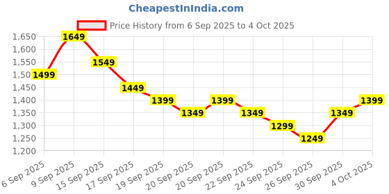 myntra.com Libas Women Geometric Printed Kurta with Trousers & Dupatta libas Price History Graph from 6 Sep 2025 to 4 Oct 2025