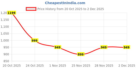 myntra.com Libas Women Geometric Printed Saree With Blouse Piece libas Price History Graph from 20 Oct 2025 to 1 Dec 2025