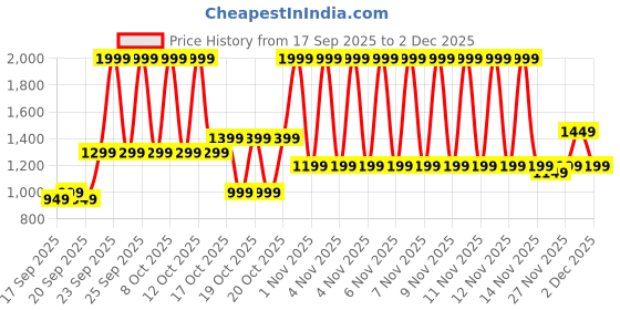 myntra.com Libas Women Geometric Printed Sleeveless A-Line Kurta with Trousers libas Price History Graph from 17 Sep 2025 to 1 Dec 2025