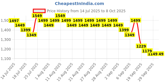 myntra.com Libas Women Geometric Printed Straight Kurta with Palazzos & With Dupatta libas Price History Graph from 14 Jul 2025 to 7 Oct 2025