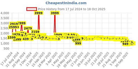 myntra.com Libas Women Green & Gold Zari Woven Design Straight Kurta with Trousers & With Dupatta libas Price History Graph from 17 Jul 2024 to 17 Oct 2025