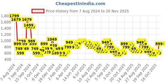 myntra.com Libas Women Green & Golden Ethnic Motifs Printed Co-Ord Set libas Price History Graph from 7 Aug 2024 to 20 Nov 2025