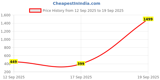 myntra.com Libas Women Green & Yellow Floral Printed Flared Sleeves Yoke Design Pastels Kurta libas Price History Graph from 12 Sep 2025 to 19 Sep 2025