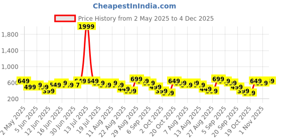 myntra.com Libas Women Green Ethnic Motifs Printed Anarkali Kurta libas Price History Graph from 2 May 2025 to 4 Dec 2025