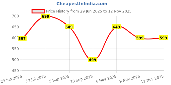 myntra.com Libas Women Green Ethnic Motifs Printed Gotta Patti Kurta libas Price History Graph from 29 Jun 2025 to 12 Nov 2025