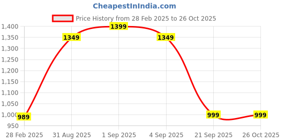 myntra.com Libas Women Green Floral Printed Chanderi Silk Kurta with Trousers & With Dupatta libas Price History Graph from 28 Feb 2025 to 25 Oct 2025