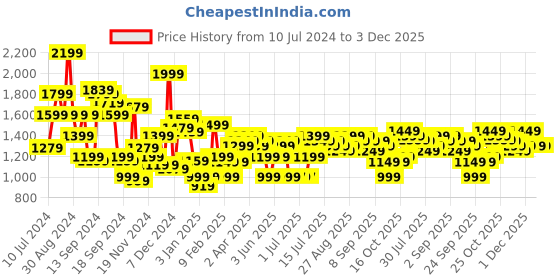 myntra.com Libas Women Green Floral Printed Pure Cotton Kurta with Trousers & With Dupatta libas Price History Graph from 10 Jul 2024 to 1 Dec 2025