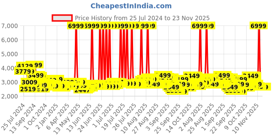 myntra.com Libas Women Green Floral Pure Silk Kurta with Trousers & With Dupatta libas Price History Graph from 25 Jul 2024 to 23 Nov 2025