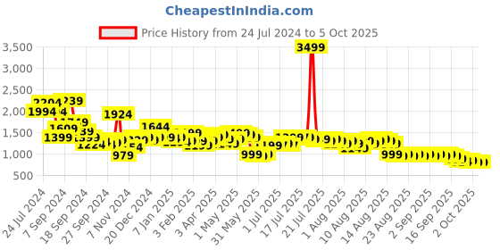 myntra.com Libas Women Green Kurta with Trousers & With Dupatta libas Price History Graph from 24 Jul 2024 to 4 Oct 2025