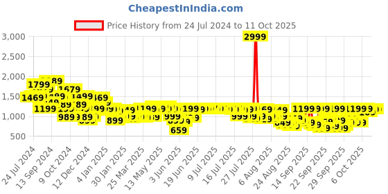 myntra.com Libas Women Green Printed Pure Cotton Kurta with Palazzos & With Dupatta libas Price History Graph from 24 Jul 2024 to 11 Oct 2025