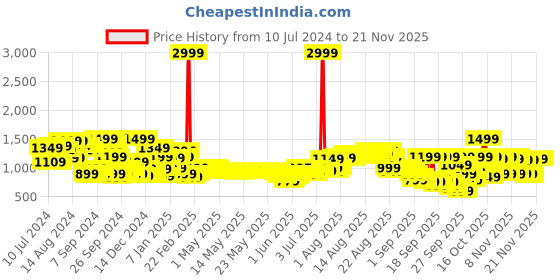 myntra.com Libas Women Green Pure Cotton Kurta with Palazzos & With Dupatta libas Price History Graph from 10 Jul 2024 to 17 Nov 2025