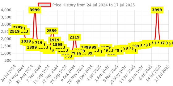 myntra.com Libas Women Green Regular Mirror Work Kurta with Sharara & With Dupatta libas Price History Graph from 24 Jul 2024 to 17 Jul 2025